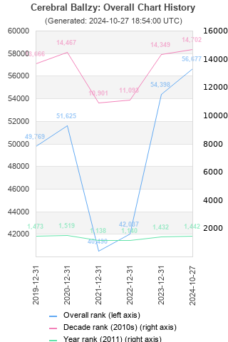 Overall chart history