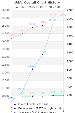 Overall chart history