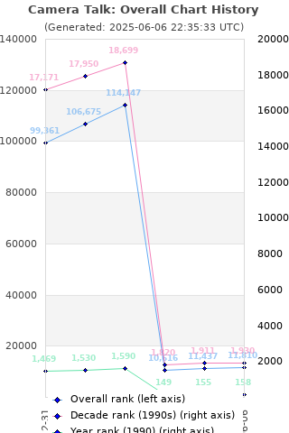 Overall chart history