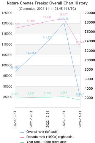 Overall chart history