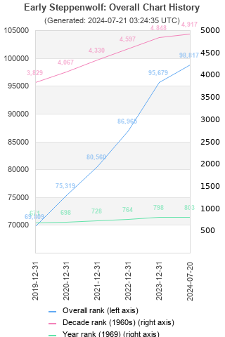 Overall chart history