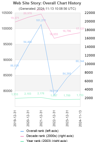 Overall chart history