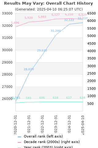 Overall chart history