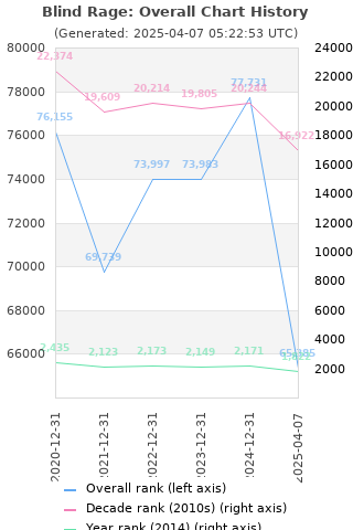 Overall chart history