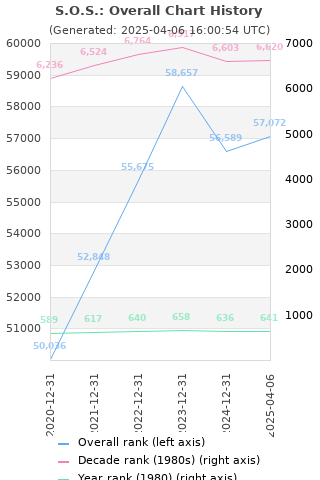 Overall chart history