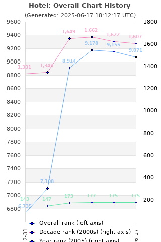 Overall chart history