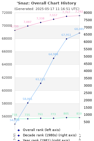 Overall chart history