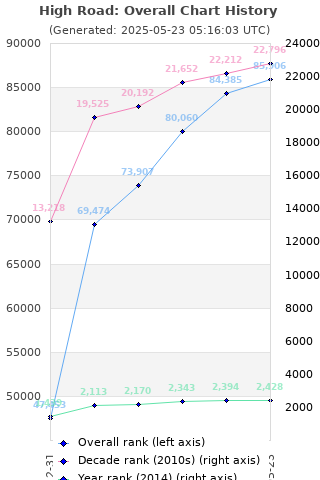 Overall chart history