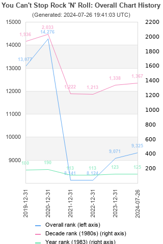 Overall chart history