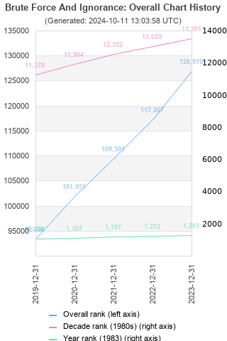 Overall chart history