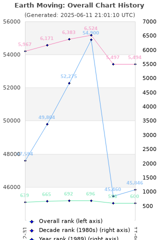 Overall chart history