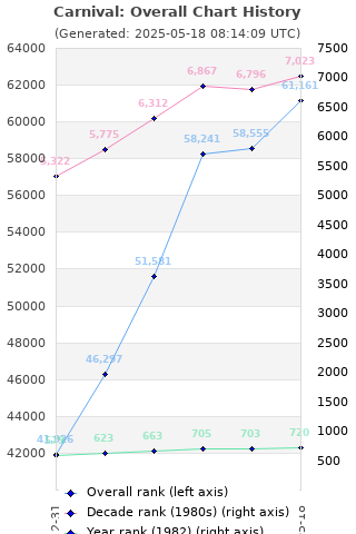 Overall chart history