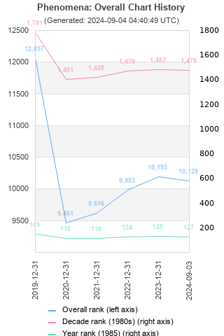 Overall chart history