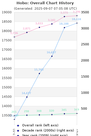 Overall chart history