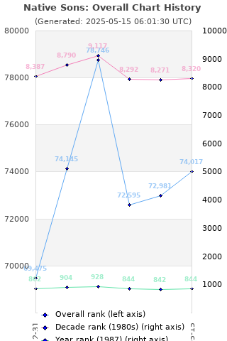 Overall chart history