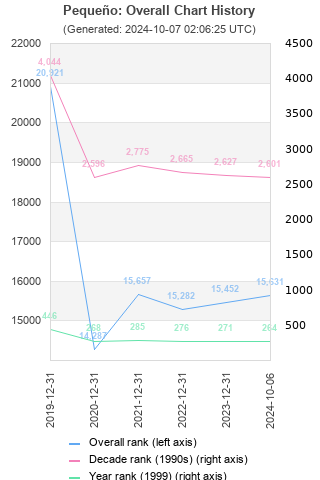 Overall chart history