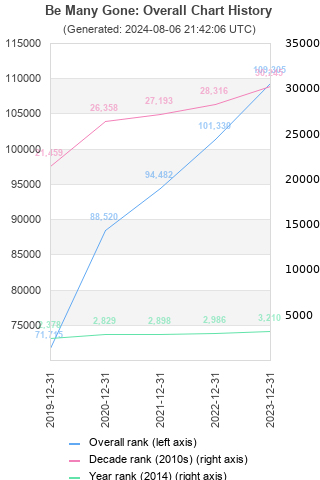 Overall chart history