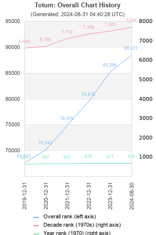 Overall chart history