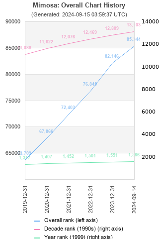 Overall chart history