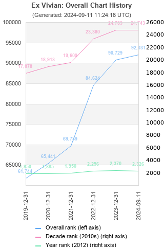 Overall chart history