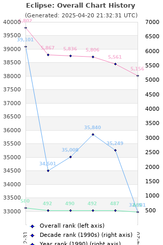 Overall chart history