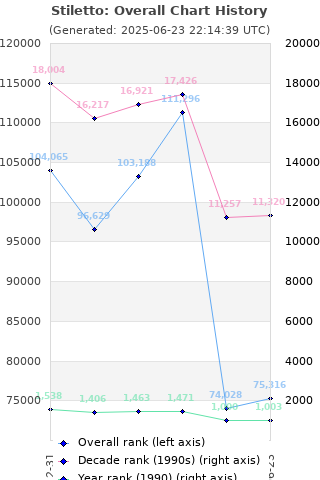 Overall chart history