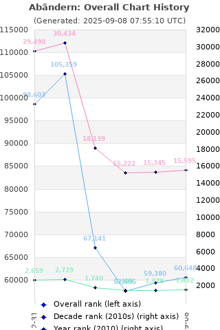 Overall chart history