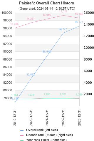 Overall chart history