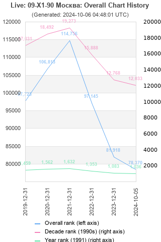 Overall chart history