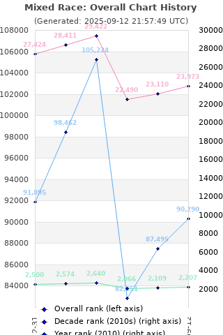 Overall chart history