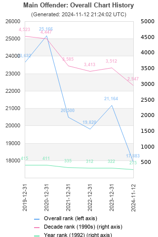 Overall chart history