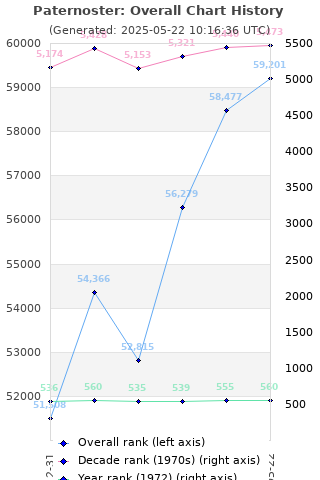 Overall chart history