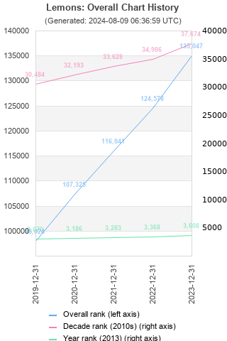 Overall chart history