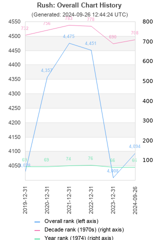 Overall chart history