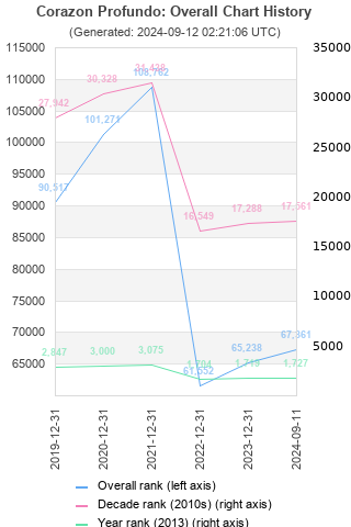 Overall chart history