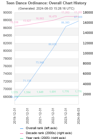 Overall chart history