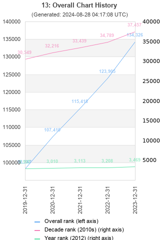 Overall chart history