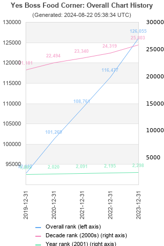 Overall chart history