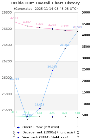 Overall chart history