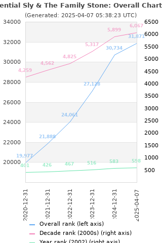 Overall chart history