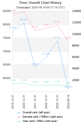 Overall chart history