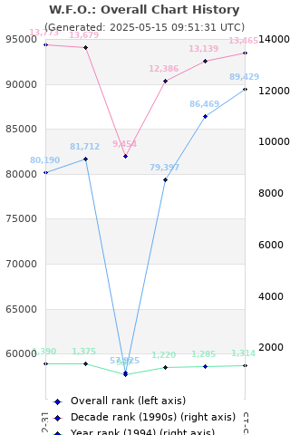 Overall chart history