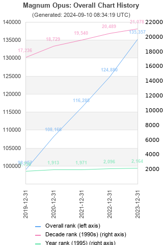 Overall chart history