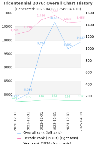 Overall chart history