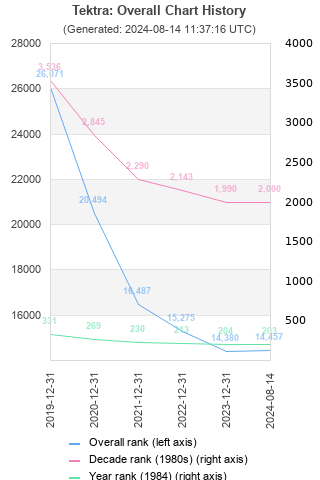 Overall chart history