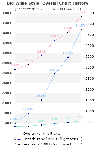 Overall chart history