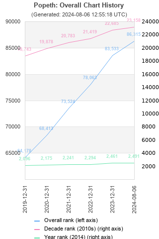 Overall chart history