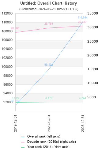 Overall chart history