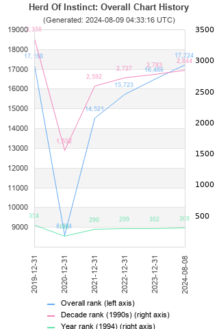 Overall chart history