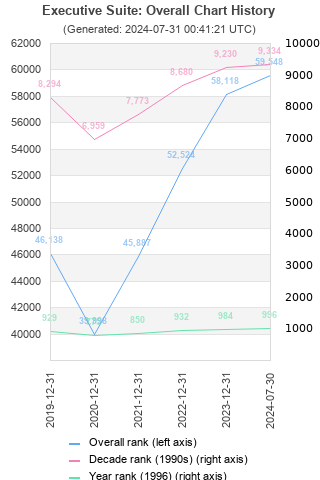 Overall chart history